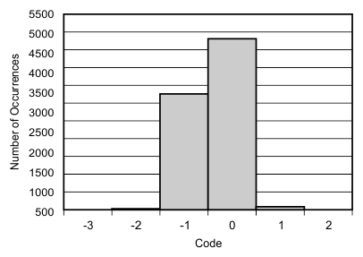 ADS8555 tc_histo_code_bas404.gif