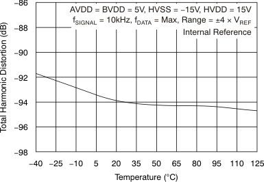 ADS8555 tc_thd-tmp_bas531.gif