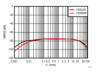 AMC1305L25 AMC1305M05 AMC1305M25 D002_SBAS654.gif