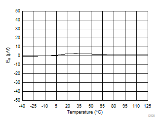 AMC1305L25 AMC1305M05 AMC1305M25 D008_SBAS654.gif