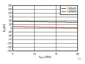 AMC1305L25 AMC1305M05 AMC1305M25 D009_SBAS654.gif