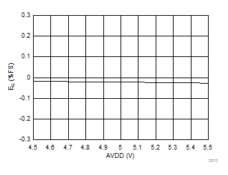 AMC1305L25 AMC1305M05 AMC1305M25 D010_SBAS654.gif