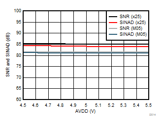 AMC1305L25 AMC1305M05 AMC1305M25 D014_SBAS654.gif