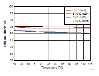 AMC1305L25 AMC1305M05 AMC1305M25 D015_SBAS654.gif