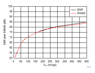 AMC1305L25 AMC1305M05 AMC1305M25 D018_SBAS654.gif