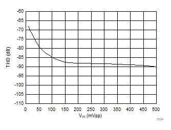 AMC1305L25 AMC1305M05 AMC1305M25 D024_SBAS654.gif