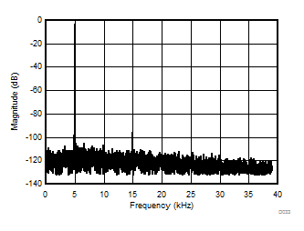 AMC1305L25 AMC1305M05 AMC1305M25 D033_SBAS654.gif