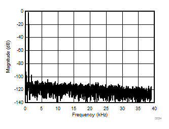 AMC1305L25 AMC1305M05 AMC1305M25 D034_SBAS654.gif