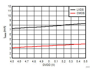 AMC1305L25 AMC1305M05 AMC1305M25 D040_SBAS654.gif