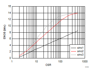 AMC1305L25 AMC1305M05 AMC1305M25 D053_SBAS654.gif