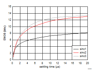 AMC1305L25 AMC1305M05 AMC1305M25 D054_SBAS654.gif