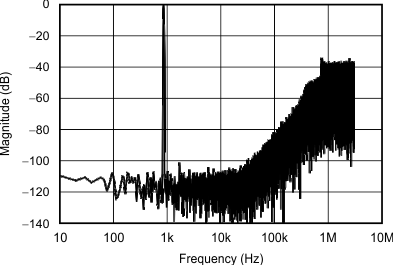 AMC1305L25 AMC1305M05 AMC1305M25 ai_quant_noise_bas654.gif