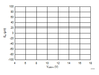 AMC1304L05 AMC1304L25 AMC1304M05 AMC1304M25 D005_SBAS655.gif