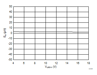 AMC1304L05 AMC1304L25 AMC1304M05 AMC1304M25 D006_SBAS655.gif