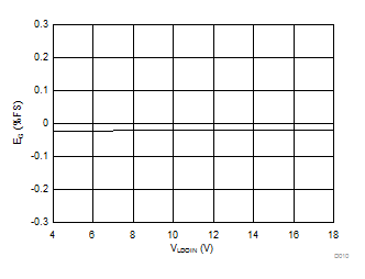 AMC1304L05 AMC1304L25 AMC1304M05 AMC1304M25 D010_SBAS655.gif