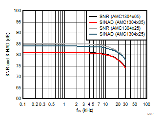 AMC1304L05 AMC1304L25 AMC1304M05 AMC1304M25 D017_SBAS655.gif