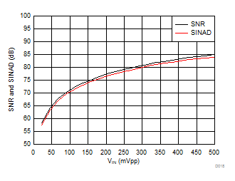 AMC1304L05 AMC1304L25 AMC1304M05 AMC1304M25 D018_SBAS655.gif