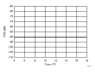 AMC1304L05 AMC1304L25 AMC1304M05 AMC1304M25 D020_SBAS655.gif