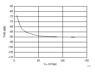 AMC1304L05 AMC1304L25 AMC1304M05 AMC1304M25 D025_SBAS655.gif