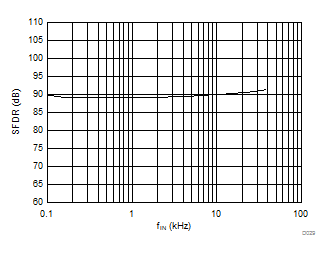 AMC1304L05 AMC1304L25 AMC1304M05 AMC1304M25 D029_SBAS655.gif