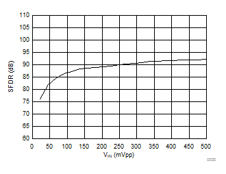 AMC1304L05 AMC1304L25 AMC1304M05 AMC1304M25 D030_SBAS655.gif