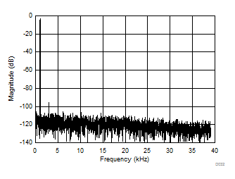 AMC1304L05 AMC1304L25 AMC1304M05 AMC1304M25 D032_SBAS655.gif