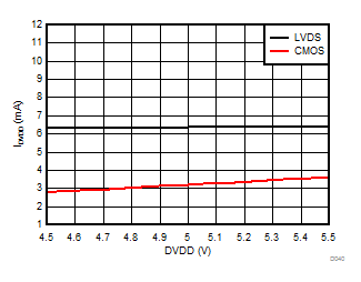 AMC1304L05 AMC1304L25 AMC1304M05 AMC1304M25 D040_SBAS655.gif