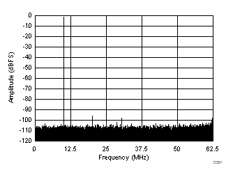 ADC3421 ADC3422 ADC3423 ADC3424 D201_SBAS673.gif