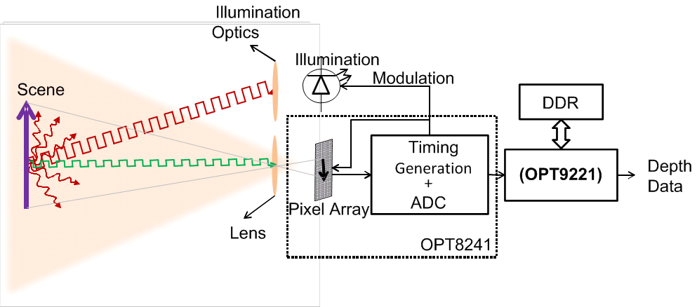 OPT9221 3d_tof_camera_sbas703.gif