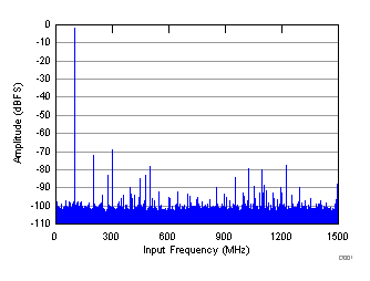 ADC31RF80 D001_SBAS747.gif