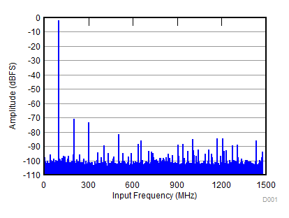 ADC31RF80 D001_SBAS860.gif