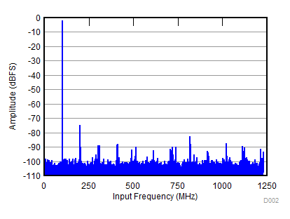 ADC31RF80 D002_SBAS860.gif