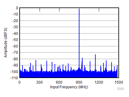 ADC31RF80 D003_SBAS860.gif