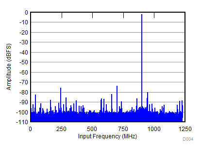 ADC31RF80 D004_SBAS860.gif