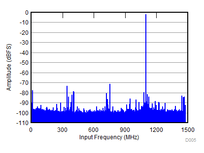 ADC31RF80 D005_SBAS860.gif