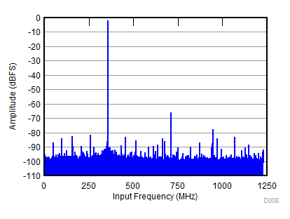 ADC31RF80 D008_SBAS860.gif