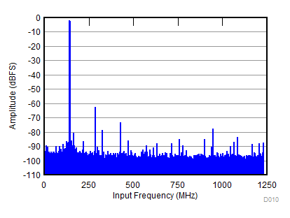 ADC31RF80 D010_SBAS860.gif