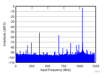 ADC31RF80 D012_SBAS860.gif