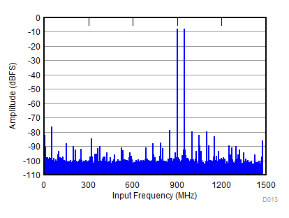 ADC31RF80 D013_SBAS860.gif