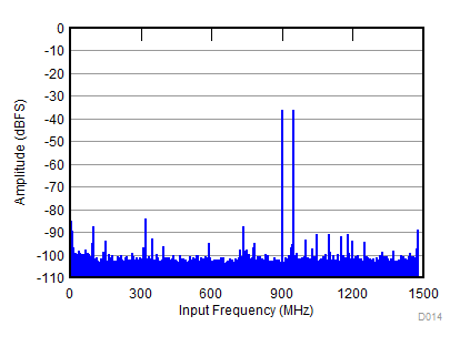 ADC31RF80 D014_SBAS860.gif