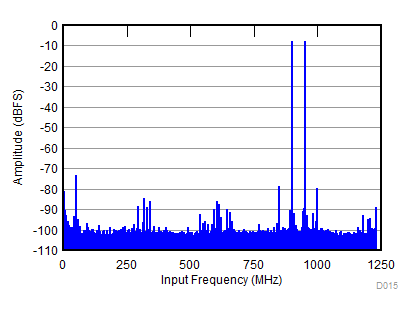 ADC31RF80 D015_SBAS860.gif