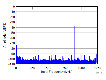 ADC31RF80 D016_SBAS860.gif