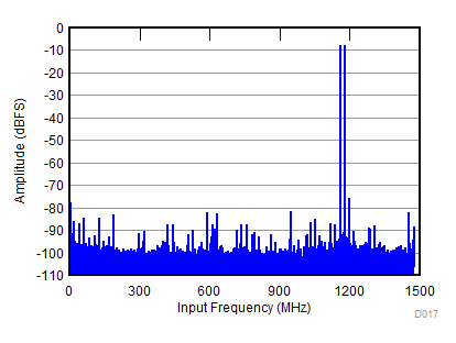 ADC31RF80 D017_SBAS860.gif