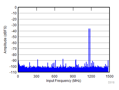 ADC31RF80 D018_SBAS860.gif