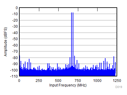 ADC31RF80 D019_SBAS860.gif