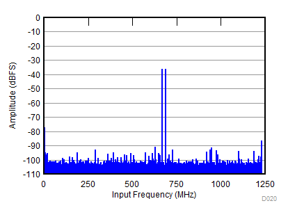 ADC31RF80 D020_SBAS860.gif