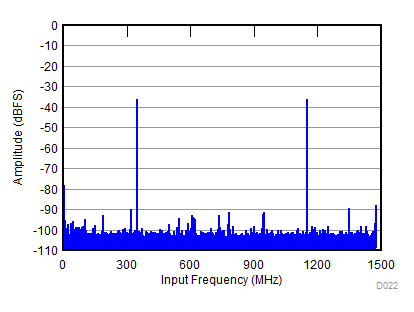 ADC31RF80 D022_SBAS860.gif