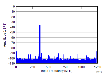 ADC31RF80 D024_SBAS860.gif