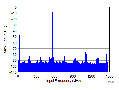 ADC31RF80 D025_SBAS860.gif