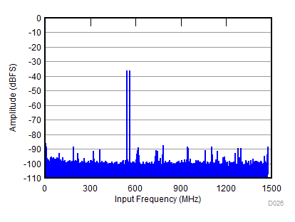 ADC31RF80 D026_SBAS860.gif